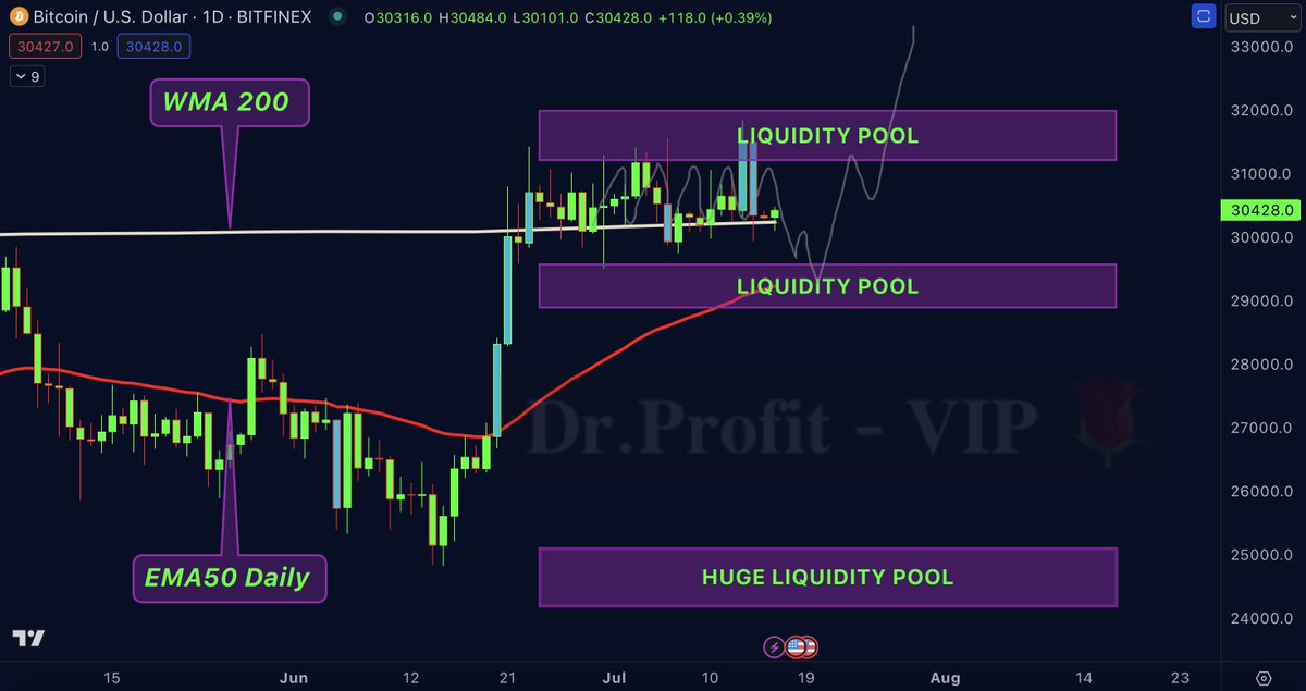 DrProfitCrypto's tweet photo. #Bitcoin   - whats next ?

In last weeks Sunday report it was mentioned that 3 key scenarios were expected to happen:

- Close weekly above WMA200 ✅
- Continue in sideway range ✅
- Grab liquidity ✅

My theory remains unchaged, and confirming the impressive strenght of BTC in this cycle once again with another weekly close above WMA200, but please be cautious, I will give you my reasons in this report.

🚩 TA/ LCA/ Psychological Analysis: Since the breakout above WMA200 a month ago, BTC closed 23 out of 24 daily candles above WMA200. Would love to see this weekly closing once again above WMA200 ($30.190). Perfectly predicting a sideway movement for the last four weeks and its playing out perfectly so far.

I see that no one really pays attention to WMA200 but those who kept attention to it would have made some impressive amount of money by longing it each time. Bitcoin perfectly bounced in 23 out of 24 days right at WMA200 and closed the daily above. Indeed, a top high tier indicator that should not be ignored when trading this sideway movement. Something I have been speaking about for 4 weeks already. Yes, its said that a sideway movement is coming, its said that WMA200 will act as strong support. All of this was said 4 weeks ago, but now we need to change the strategy due to special circumstances. In terms of funding rate market looks quite healthy here. Short and long squeezes are not expected due to neutral funding rate

There is always a fake move connected with price fluctuation and the fake wick breakdown or breakout below important key areas. So before understanding the entire situation Bitcoin is currently in, we need to determine key positions right now.

- First and most important key position is WMA200

- The second important indicator is EMA20 daily that is located at $30.184 nearby WMA200. (I would not pay much attention to this indicator, but being located nearby WMA200 makes it interesting as kind of "Double shield")

- The third important indicator is EMA50 daily which is perfectly matching with the liquidity pool at $29.000 region

Remember that one out of two liquidity pools from last weeks Sunday report got fully filled at $31.700 and taken out. Remember that only one out of two liquidity pools were taken out already, and there is still one at $29.000 region that was not taken out yet. Remember that the liquidity pool is perfectly matching with EMA50 daily that has not been retested yet. Something Iam fully paying attention to as very strong support

I think that market makers will go for the $29.000 liquidity before they decide to continue going up, or even taking out the current largest liquidity pool at $24.000 region before continue going up. For that, really big FUD is needed and going all the way down to $24.000 region would be the absolute worst case scenario

Scenarios for the next 7-14 days

1. Continue level to level pump till target of $37.000 - $38.000, likely, but less likely than scenario two

2. Fake dump below WMA200 to take out liquidity at $29.000 region and retest EMA50, just to breakout above $31.800 resistance afterwards and continue going up after taking out retail positions at $29.000 region. I think its the most likely scenario right here

3. Worst case scenario would be losing and closing daily below EMA50 which is located at $29.000 reigon. Once this happens I see it as more likely to hit the liquidity pool at $24.000 region. Not really likely but very likely once losing EMA50

BE CAUTIOUS 🚨

- Crypto Twitter sentiment turns strong bullish, the same people that have been always wrong all the time, are now suddenly bullish. Big red flag

- CEO of BlackRock appears three times on live TV since the beginning of the month. Telling retails that #Bitcoin is digital Gold and more and more people will move towards Crypto in future. Big red flag

- Powerful yearly resistance at $31.800 and $32.500 

- Possible US BTC sell FUD

Once FUD kicks in, and EMA50 support is lost, you can expect a lot of blood in the market. EMA50 ($29.000 region) should be the last parking space for BTC before continue going up. If it decides to close daily below, you can expect that market makers will go and hunt the huge liquidity pool at $24.000 region, and indeed, retails will be taken out again, and start to call for new lows as always. They will start to short and panic sell their last coins at the absolute bottom once again. Once this happens, market makers will drive the price much higher this time, next stop $33.000 - $34.000, till reaching my final goal of $37.000 - $38.000. Remember that this is the absolute worst case scenario. I would love to see a positive retest at EMA50 instead, without a breakdown. However, once it happens, I will place many long regions in the area of $24.000

In any case, most of volatility is currenlty retail driven, the volume is back into the market and exchanges start to print good amounts of money. Its just a matter of time when the domino starts to roll, and one takes profits after the other. Its not wrong to take partly profits here from the $25.000 and $29.500 long and keep another half open

Current trades are heavily in profits, LTC is up +50% above entry, INJ +50%, MAGIC and many other coins that were mostly shared in the premium are giving big amounts of returns. Also AVAX that was shared for free on Twitter is already up +20%

🗓️ Important Events Next Week:

Monday: E. State Manufacturing Index
Tuesday: Core Retail Sales m/m 
Wednesday: //
Thursday: Unemployment Claims
Friday: //

End:// thx for reading 

Premium membership: https://t.co/tPUIwfoBxA
Free Telegram: https://t.co/zkdgaR6H3c