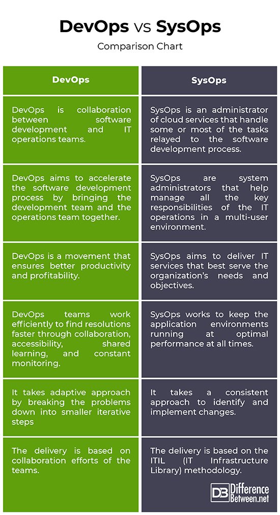 LinuxAndJava's tweet image. #DevOps vs. #SysOps: Comparison Chart