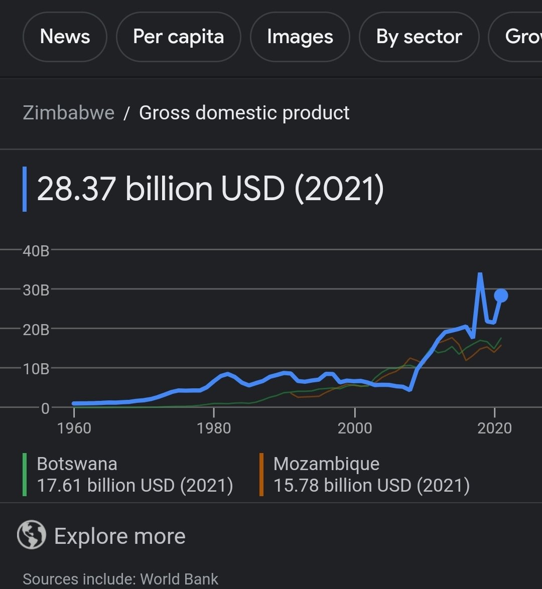 SabhukuTaku's tweet photo. @ZimMediaReview So after..
25 years (Unofficially Imposed In 1998 following The DRC WAR CAMPAIGN) of @SenateForeign @USEmbZim Draconian #ZIDERA SANCTIONS
5years of CONTINUOUS RECORD BREAKING AGRICULTURAL PRODUCTION under H.E. Dr @edmnangagwa
5years of EXPONENTIAL GDP GROWTH
LAND TO GO BACK?? https://t.co/ZX6hFXaEjM