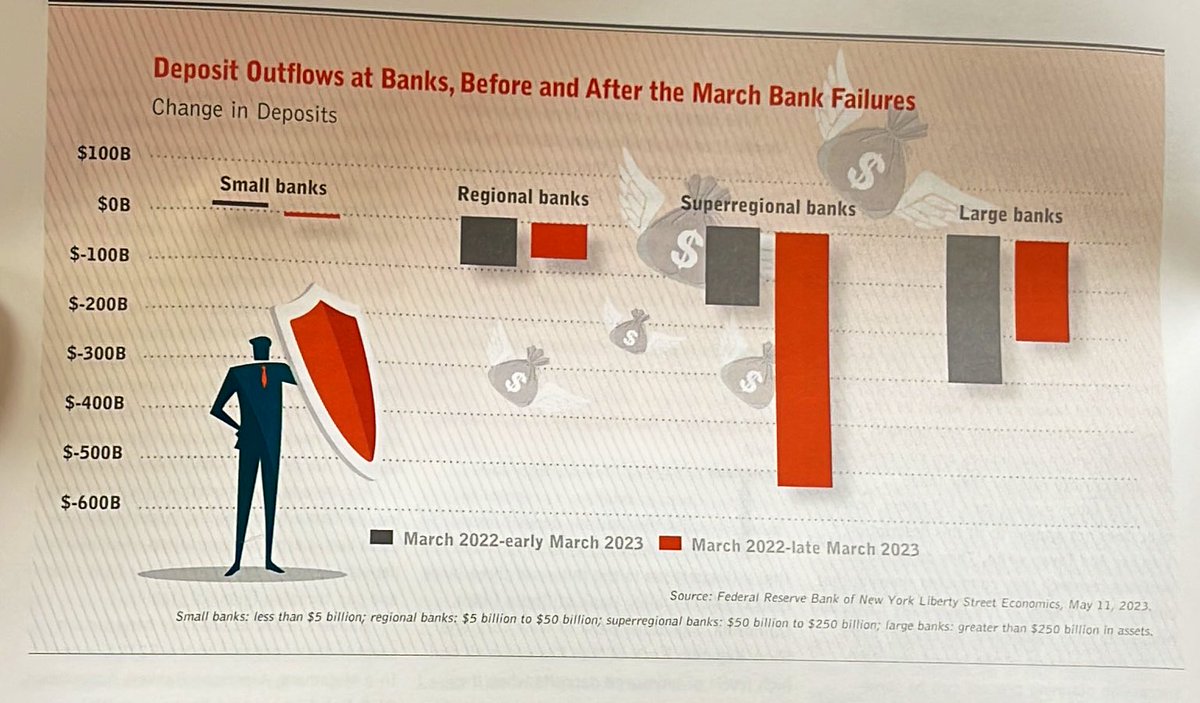 Schornack's tweet photo. Very good graph about how deposit flow has really shaped up in @BankDirector Small banks, less than $5 billion, have done well and will continue to do so. https://t.co/SXJLZpn4jq
