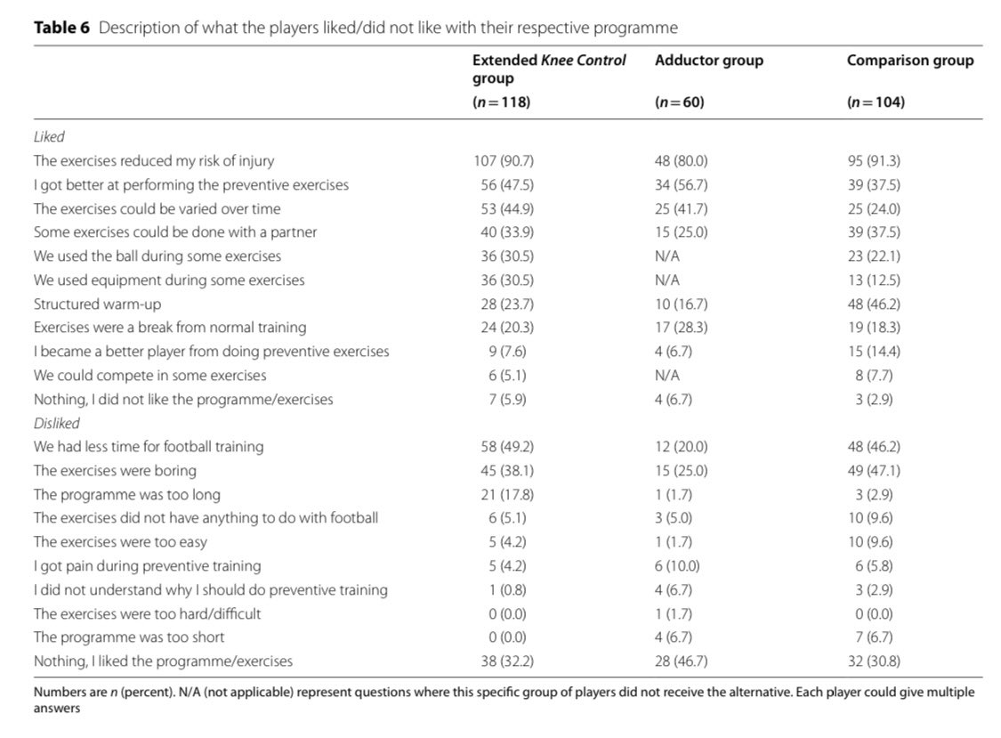 Sport Without Injury ProgrammE (@swipe__) on Twitter photo New study 🚨 Adherence 2 Injury Prevention Exercise Programmes in Amateur Football #kneecontrolplus
✅ High adherence
🤝 Various implementation methods needed
⛔️Pain during exercises not uncommon
<a href="/lindblom_hanna/">Hanna Lindblom</a> <a href="/MarkusWalden/">Markus Walden</a> <a href="/MHgglund/">Martin Hägglund</a> <a href="/SportsMedicineJ/">Sports Medicine</a>
sportsmedicine-open.springeropen.com/counter/pdf/10… New study 🚨 Adherence 2 Injury Prevention Exercise Programmes in Amateur Football #kneecontrolplus
✅ High adherence
🤝 Various implementation methods needed
⛔️Pain during exercises not uncommon
<a href="/lindblom_hanna/">Hanna Lindblom</a> <a href="/MarkusWalden/">Markus Walden</a> <a href="/MHgglund/">Martin Hägglund</a> <a href="/SportsMedicineJ/">Sports Medicine</a>
sportsmedicine-open.springeropen.com/counter/pdf/10…