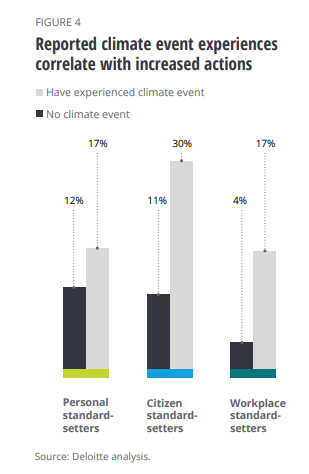 klobaugh's tweet photo. In light of the past weeks record setting weather events, this seems even more relevant: Deloitte analysis finds a correlation between experiencing weather events and consumers taking action. #FutureOfConsumer #retail #ClimateAction https://t.co/GknXEvqkK5