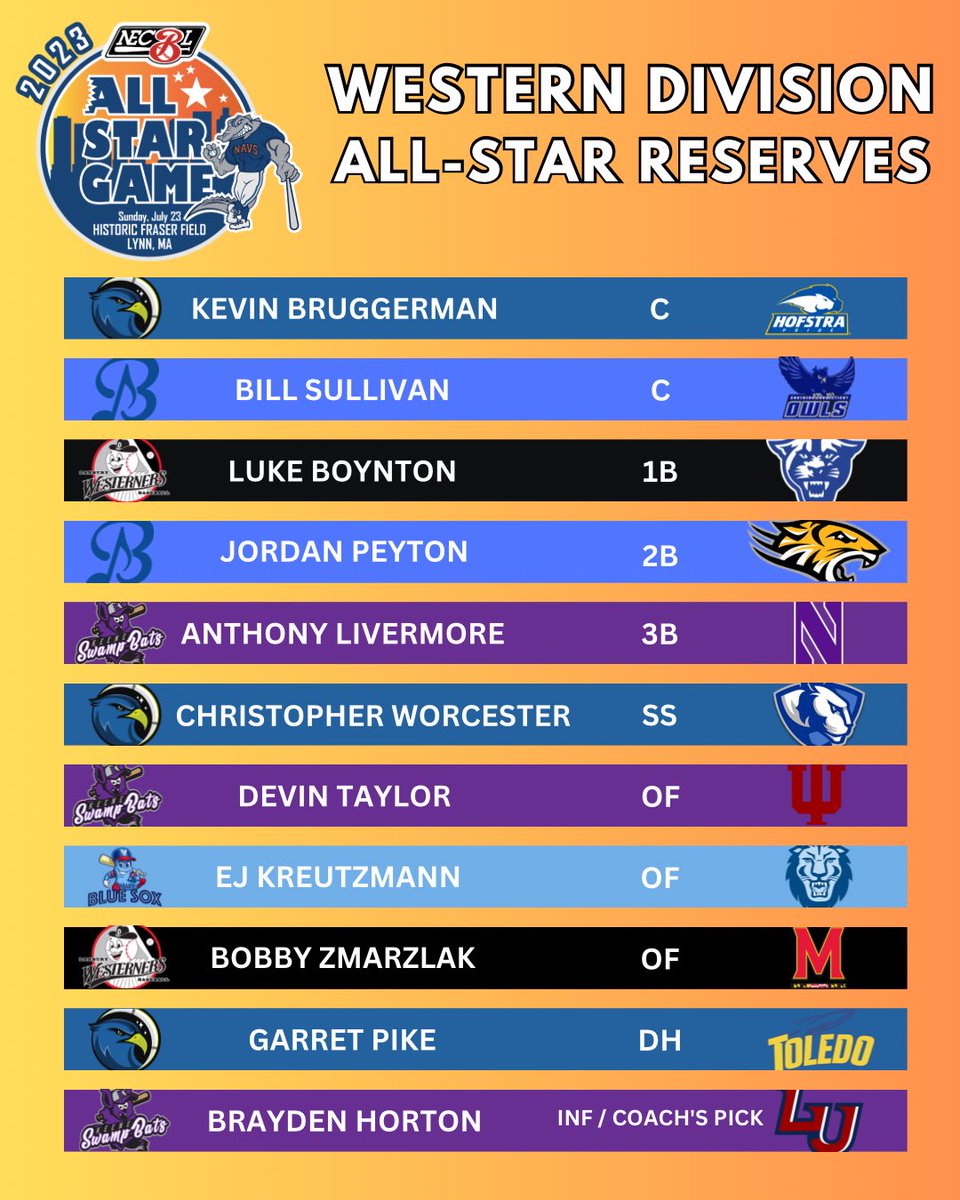 Congrats to our 2023 Western Division all-stars! 👏 #theNEleague #necbl #AllStarGame
