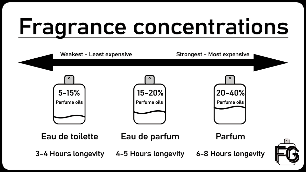 FragGuides's tweet photo. Here are the three most common fragrance concentrations!

It's worth noting that the longevity can vary a lot between brands, even with the same concentrations.

#fragrance #cologne #perfume https://t.co/7PN1aVg7us