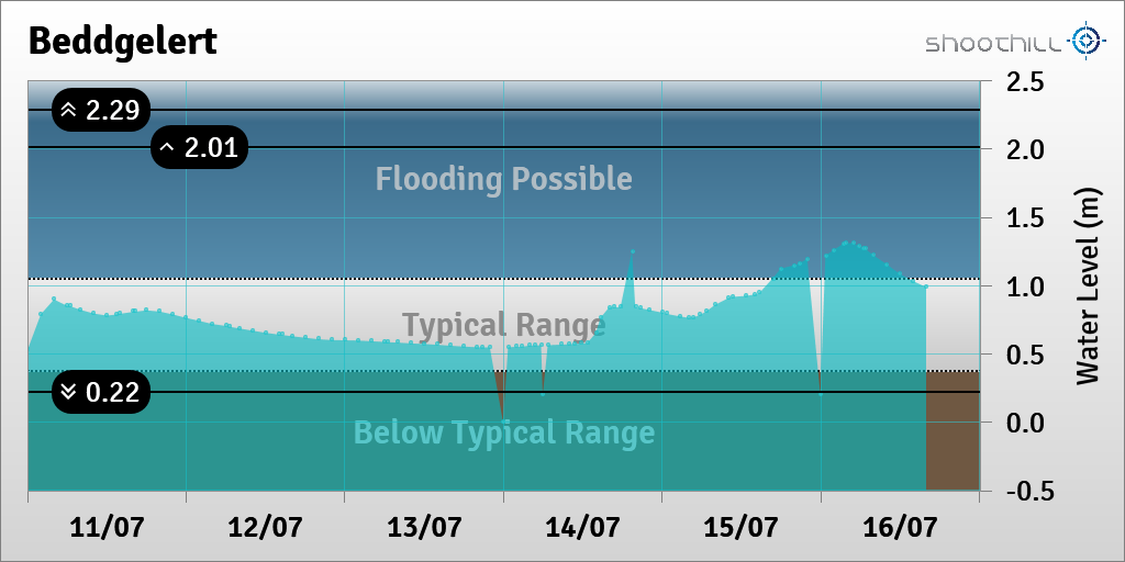 riverlevel_0874's tweet photo. On 16/07/23 at 16:00 the river level was 0.99m and within its typical range. https://t.co/3HMO4KKYWH