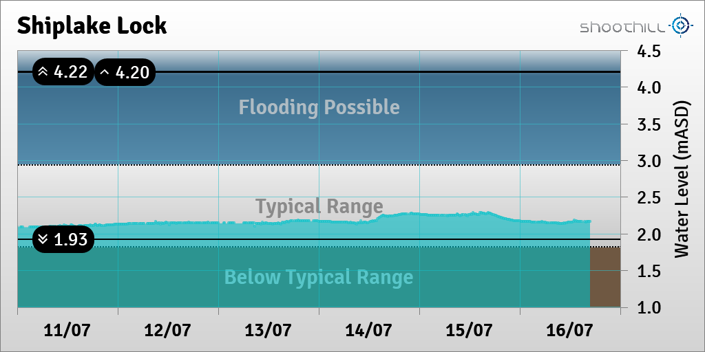 On 16/07/23 at 16:45 the downstream river level was 2.17mASD.