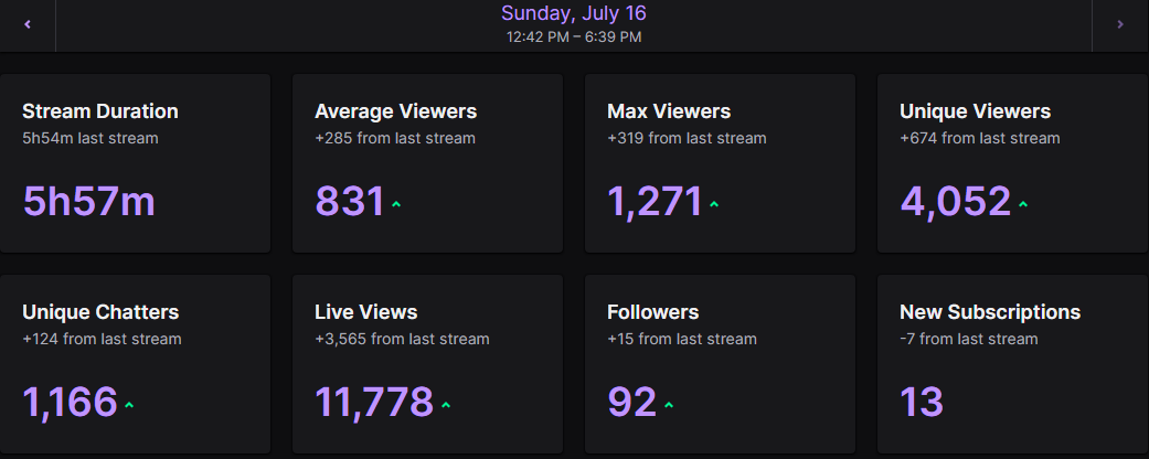 What an intense BO5!🇲🇦we put up a phenomenal fight against Nasr Esports  in the Amazon University Esports Masters Valorant finals.
Despite a 2-3 loss, our boys showcased incredible skill and determination throughout the BO5! GGWP to both teams, you've made us proud! #Dima_Meghrib