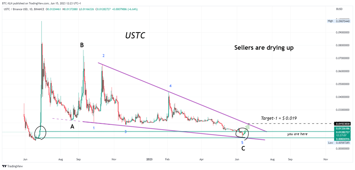 BTC_XLM's tweet photo. Target-1 = $ 0.019 (+70%  ,  it did)

Target 2 = $ 0.052  (+200%)🌙🚀

#USTC
#UST
#TerraClassicUSD
#btc
#LUNC 

👇👇👇

https://t.co/6SrEHcR4ou https://t.co/h8KWKBTZT4
