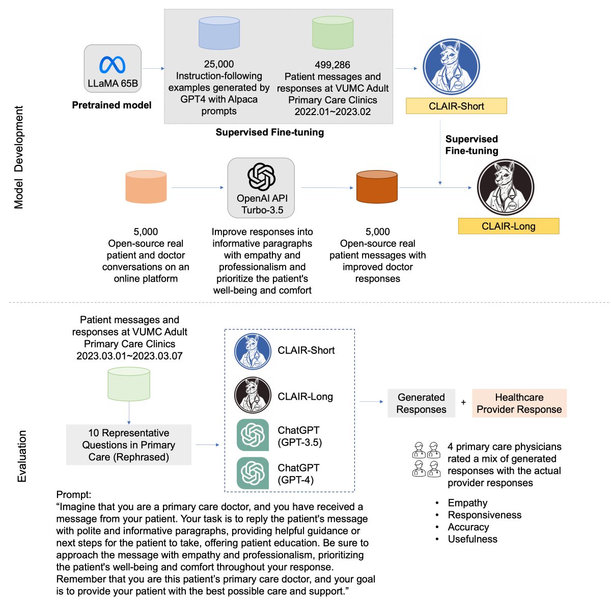 1/5 🎉 Excited to share our latest preprint! We developed a Comprehensive Large Language Model AI Responder (CLAIR) for generating responses to patient messages sent via an EHR patient portal. medrxiv.org/content/10.110…