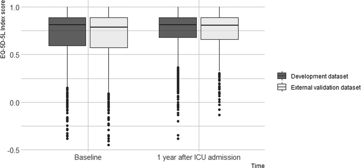 Porter et al: Creation/Validation #PredictiveModel for #QOL #ICUSurvivors MONITOR-IC study 7 #adult ICU Netherlands Link: journals.lww.com/ccmjournal/Ful… Editorial @AlexArriagaMD : ow.ly/NY2Q50P2VvM #CritCareMed @SCCM Fig. EuroQol 5D-5L baseline, 1 yr after ICU admission