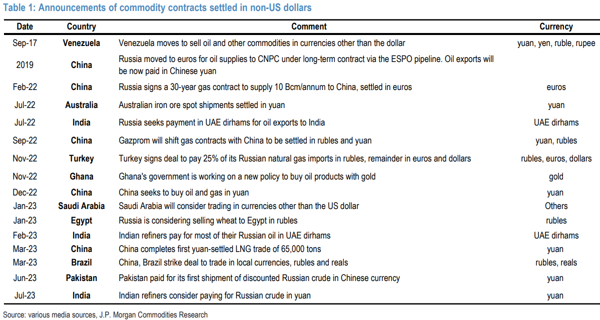 ed_fin's tweet photo. Commodity contracts settled in non-US dollars. The Ghana gold-for-oil products precedent sticks out... via JPM research https://t.co/Adjh7q5ezC