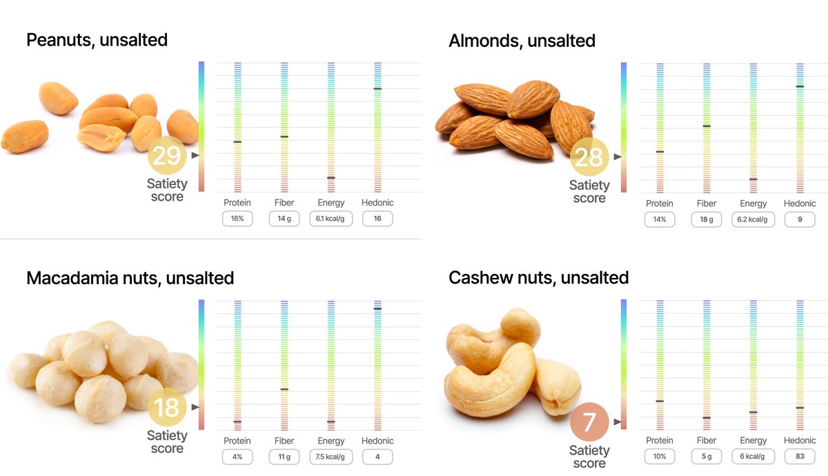 We have a winner. Out of these four nuts, what's the highest satiety one?

Most people who voted said almonds or macadamias. That's not what our algorithm predicts.

While almonds are a very close runner-up in the second spot, the most satiating one, driving the least eating is