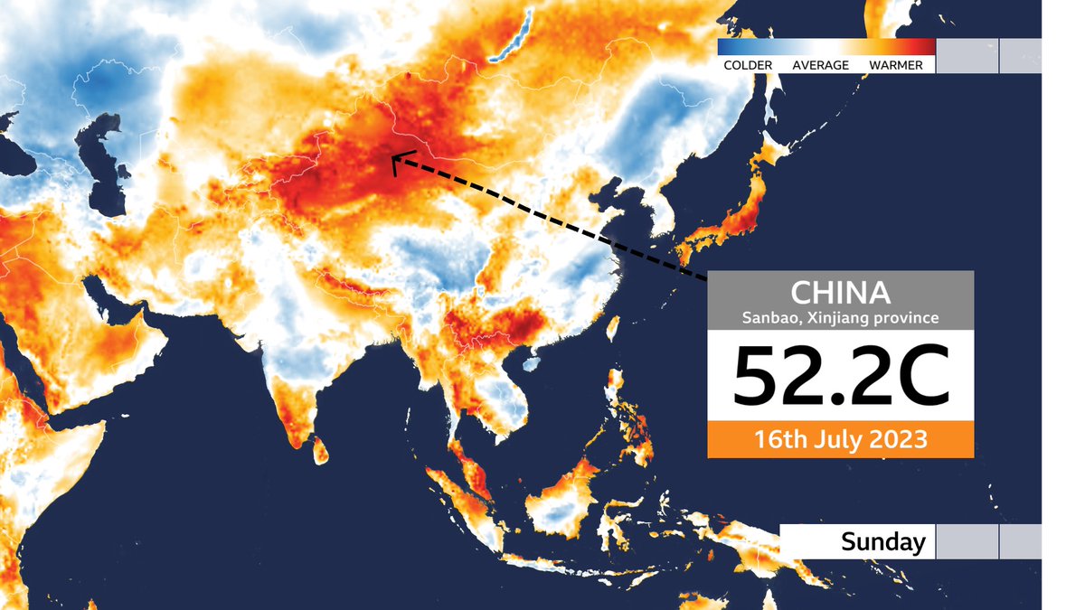 There have been unconfirmed reports on Sunday that China set a new national temperature record at 52.2C in Sanbao, Xinjiang Province. Incredibly it's roughly 6 months since it also saw a record low temp of -53C. So in that short time it's a swing of more than 100C.