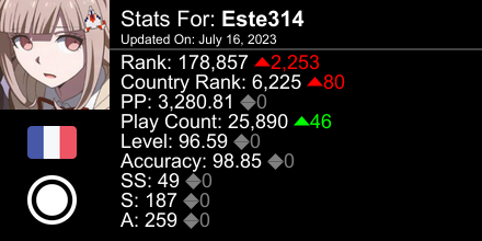 Este3147's tweet photo. osu! stats for player Este314 automatically generated by https://t.co/bKT9qmdkyE #ProsuTweetPoster https://t.co/2BSgaENQ19