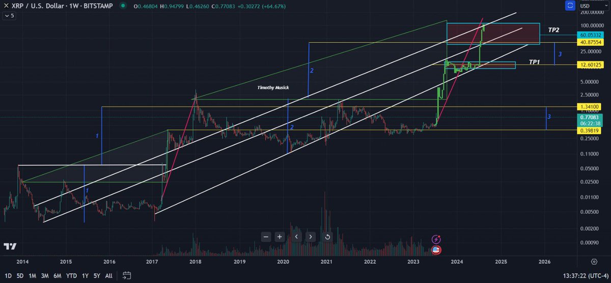 timothy_musick's tweet photo. Just sit on your hands and watch history unfold in front of you 

$XRP

If Apple can be worth 3trillion MC for phones, imagine what restructuring banking looks like. 

Stay short sighted and get out of my way, I’ve got bigger goals. https://t.co/WfDaXsCswT