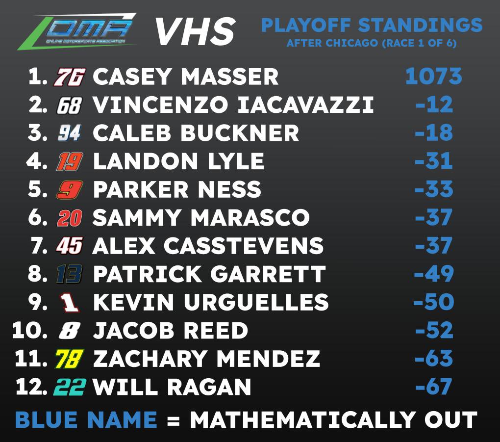Here’s the VHS playoff battle after our first postseason race at Chicagoland!

Casey Masser takes the early lead, and defending champion Caleb Buckner jumps up to 3rd after his big win. Biggest fall was Kevin Urguelles, who dropped to 9th.

🎨 : <a href="/Hard4Menard/">Hard4Menard</a>