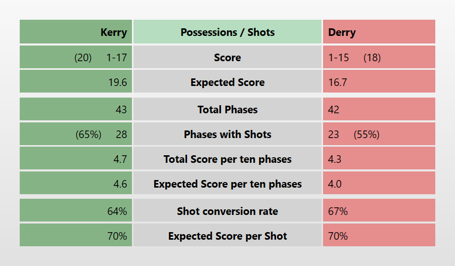 Full Time Stats from #AllIrelandSFC 
 
#kerry vs #derry 

Derry scored 1-11 from EX Score of 9.7 in 1st half but 0-4 from ES of 7 from 35 to 70. 

2nd half 45% phases with shots and ES of 3.2 per ten phases is lowest all championship by miles

Kerry 1-7 from 17 quick transitions