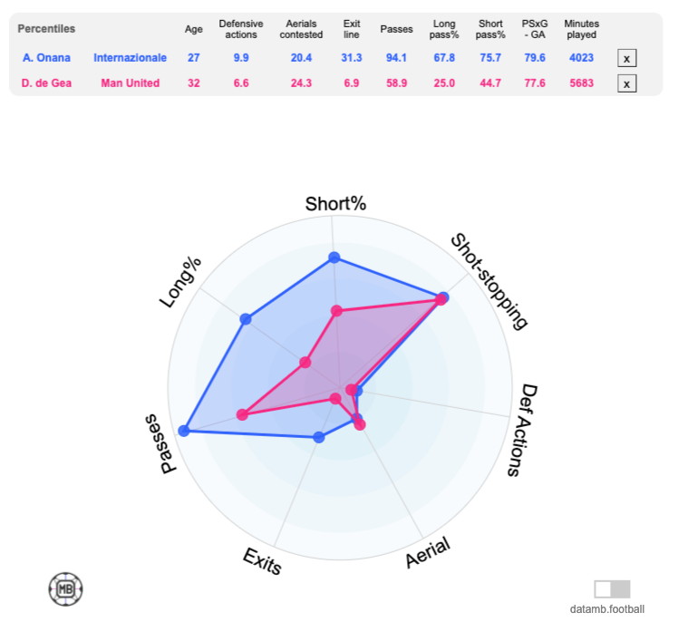 André Onana vs David de Gea stats radar chart data comparison