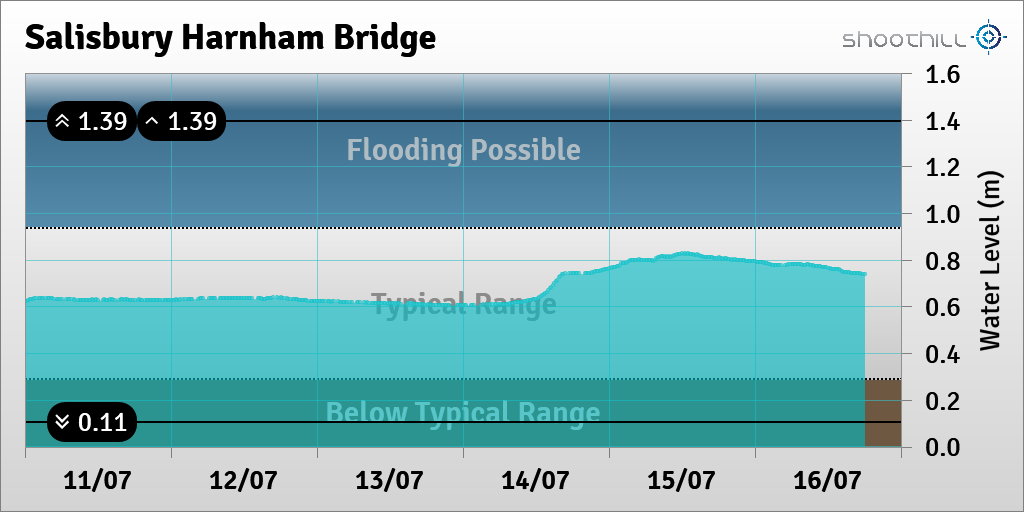 riverlevel_0211's tweet photo. On 16/07/23 at 18:00 the river level was 0.74m. https://t.co/iFRH4TrXC7
