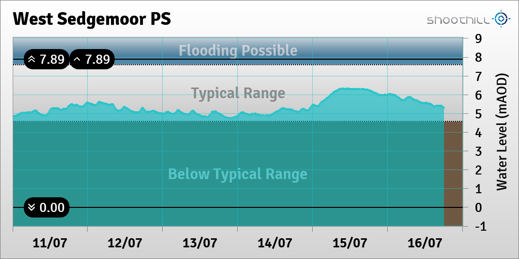 riverlevel_0412's tweet photo. On 16/07/23 at 18:00 the river level was 5.3mAOD. https://t.co/A3ukqT3ySC