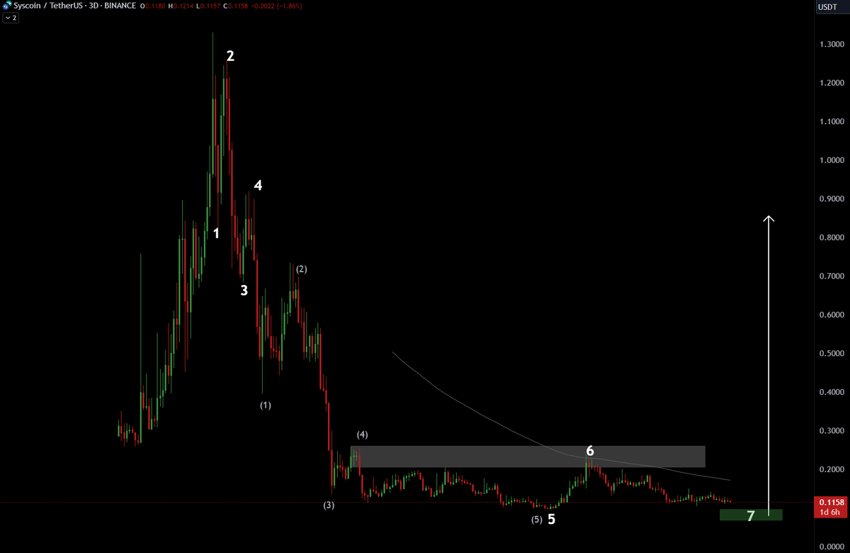 altsdegen's tweet photo. $SYS [3D]. Crashing structure almost complete. One more capitulation wave to complete wave 7 then off we go to stratosphere. 600 days of accumulation to an end soon. https://t.co/Im0fAxtTLh