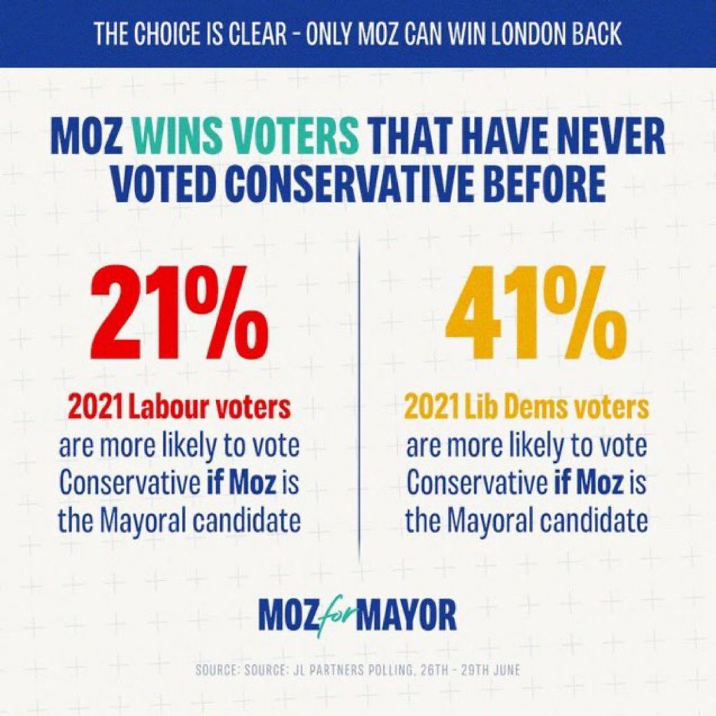 khaledmillat's tweet photo. The only candidate who can defeat Sadiq Khan and put a Conservative in City Hall is @MozForMayor.

The choice is clear. https://t.co/xj0lKSSdU5