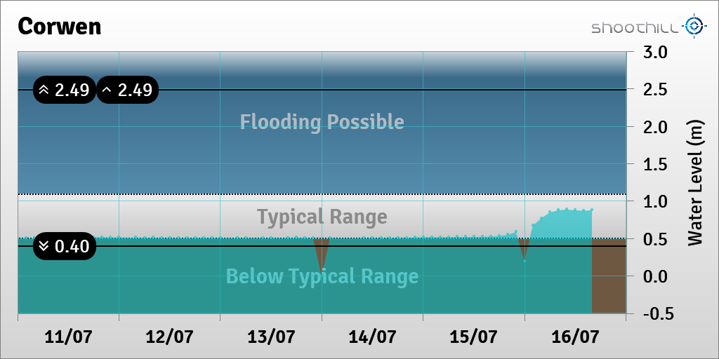 riverlevel_0899's tweet photo. On 16/07/23 at 16:00 the river level was 0.88m. https://t.co/Ks5GTmsWfQ
