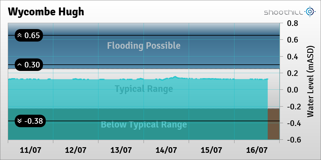 riverlevel_1059's tweet photo. On 16/07/23 at 17:45 the river level was 0.13mASD. https://t.co/IA6TGluMFX