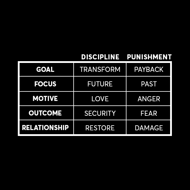 valleycreek's tweet photo. Punishment is control. Discipline is love! #60DaysofFamily https://t.co/LYLzshAqFY