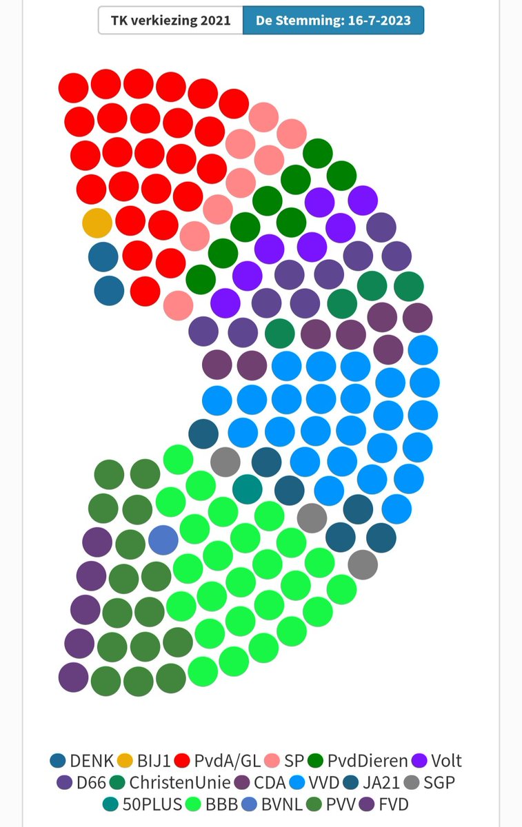 Die gesamteuropäische Partei #Volt wird zur Partei für die Erneuerung der politischen Landschaft aus der Mitte heraus. Neueste Umfragen in den #Niederlande sehen @VoltNederland bei den anstehenden Neuwahlen bei 7 von 150 Sitzen. Mehr als doppelt so viele wie bei der Wahl 2021.
