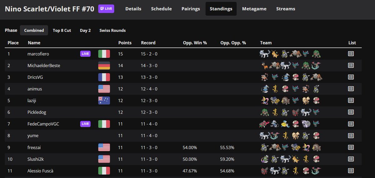 finishing top 4 at the <a href="/ninopokebros/">Nino</a> so happy of the play overall ! i faced so many big players, i just can't realize atm, thank you all for the support this weekend was awesome
Thank you nino for hosting ! especially shoutout to my captain @ShinozVGC for the prep love you guys❤️