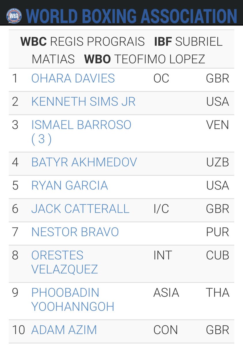 Broke into the top 10 of the WBA rankings.  God is great.

⁦<a href="/WBABoxing/">WBA Boxing</a>⁩ ⁦<a href="/SkySportsNews/">Sky Sports News</a>⁩ ⁦<a href="/SkySportsBoxing/">Sky Sports Boxing</a>⁩ ⁦<a href="/boxxer/">BOXXER</a>⁩