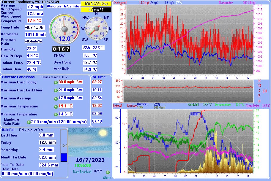 ClevedonWeather's tweet photo. #Clevedon #Somerset 20:00, 17.4 (Hi19.1/Lo14.6), Wind SW 8.1, Max 30.0 @ 03:27, Baro 1011.8 Rising, Rain  12.8mm This month 52.8mm https://t.co/y45Os8zxCs