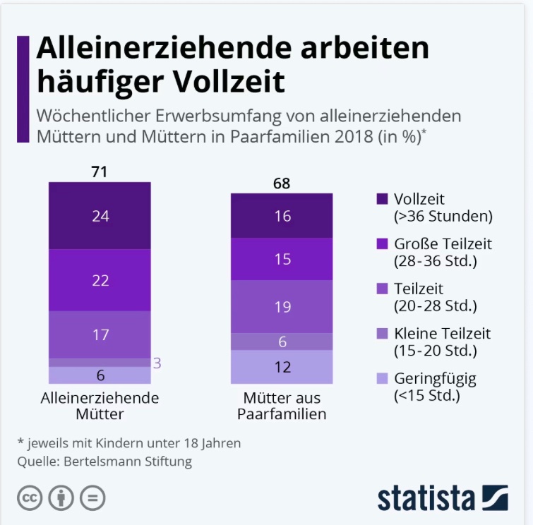 Wer viel arbeitet, nichts vom #Ehegattensplitting hat und für die FDP nicht zählt: Alleinerziehende Mütter sind nicht nur etwas häufiger erwerbstätig als Mütter in Paarfamilien, sie arbeiten auch öfter in Vollzeit oder vollzeitnaher Teilzeit. de.statista.com/infografik/276…