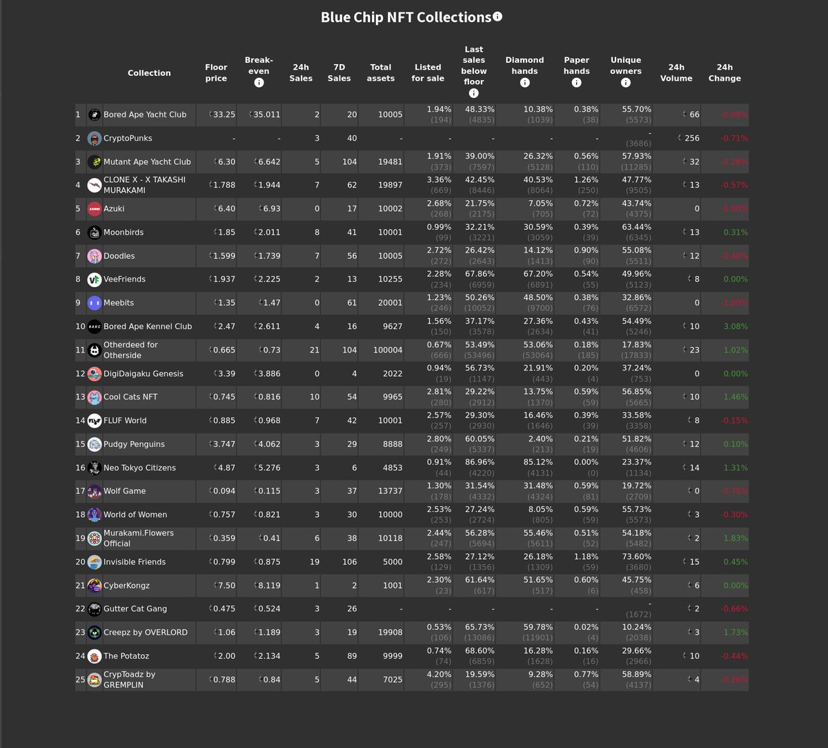 💎 Daily bluechip update: Jul 16th 2023