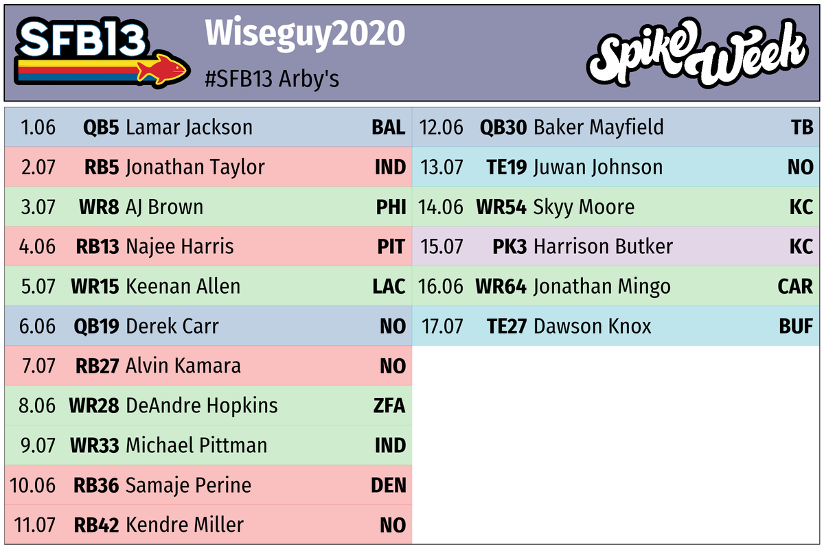 Only five more rounds for my #SFB13 draft. Here's my team so far. Who are some late round players I should target?