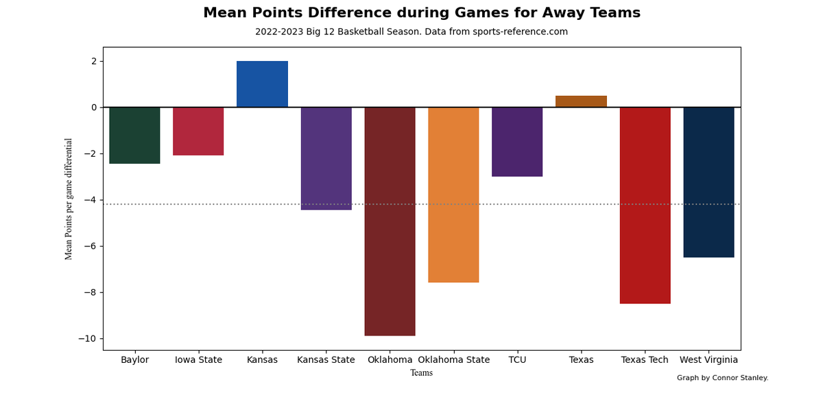 Cstan1987stat's tweet photo. The following I made are graphs representing the mean point difference between each team and their opposition for each game. I made two new columns, one taking the home points minus the away points and the away points minus the home points. https://t.co/30cZHlZ46W