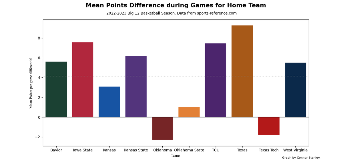 Cstan1987stat's tweet photo. The following I made are graphs representing the mean point difference between each team and their opposition for each game. I made two new columns, one taking the home points minus the away points and the away points minus the home points. https://t.co/30cZHlZ46W
