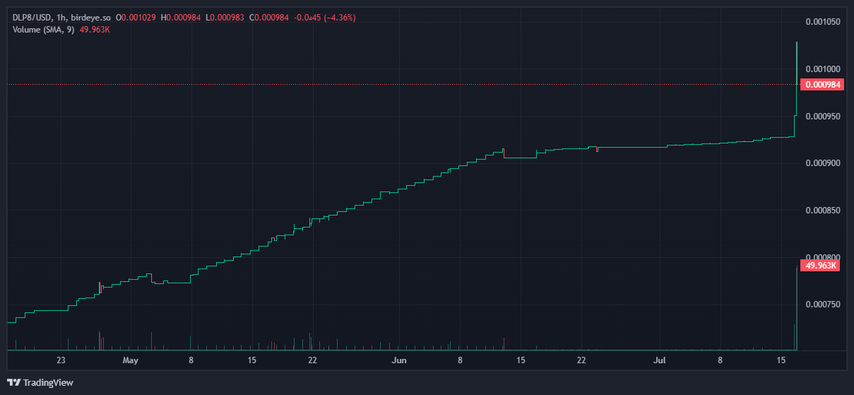 dlp8industries's tweet photo. Day 138, 16/Jul/2023
Price: $0.000947
Liquidity: $2388.81
Buyback: $0.09 -> 97.72 #DLP8
To understand better how #DLP8 works, check out https://t.co/abJTPFFIG6
To be part of the project, just buy #DLP8 on Jupiter and hold: https://t.co/51r8JAZ5AB https://t.co/oebsnwSbVE