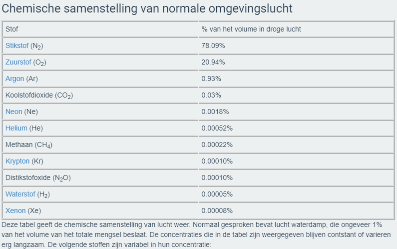 DIT IS LUCHT. De volumeverhoudingen van de gassen, behalve het gehalte aan waterdamp, veranderen nauwelijks tot een hoogte van 16 km. Boven deze hoogte neemt het aandeel van lichte gassen langzaam toe. Op grotere hoogte is er minder zuurstof omdat stikstof minder weegt.