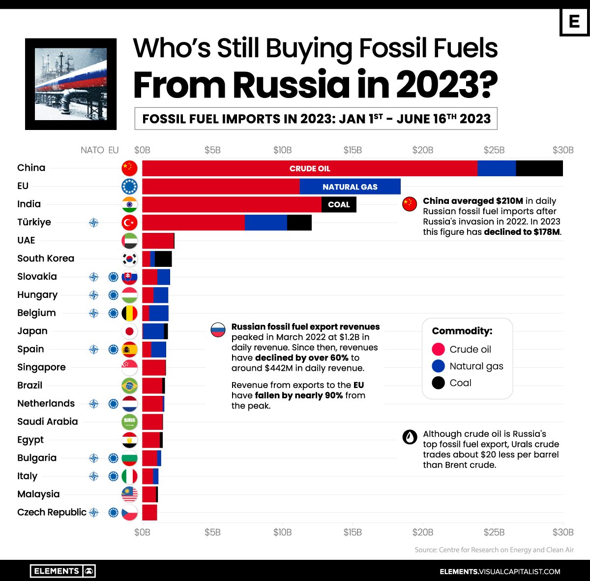 Let us get some facts before any fingers are pointed towards Africa about its behaviour regarding sanctions against Russia. Below, check who imports their ⛽️ the most. The US and EU are also the biggedt importers of Russian-processed uranium.