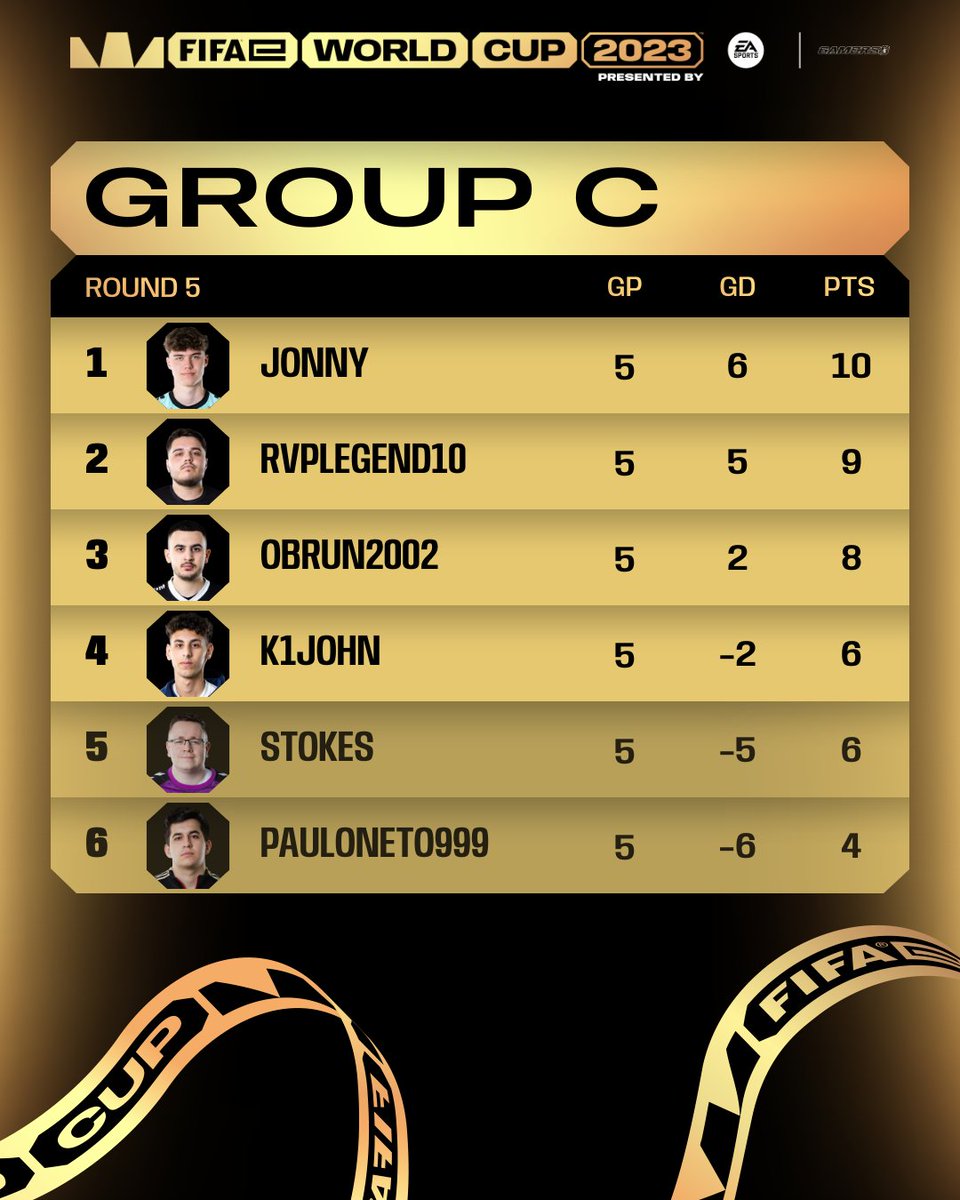 A close affair in Group C as Jonny builds a narrow 1 point lead 🇩🇪😬 Follow the FIFAe World Cup on FIFA.gg #FeWC