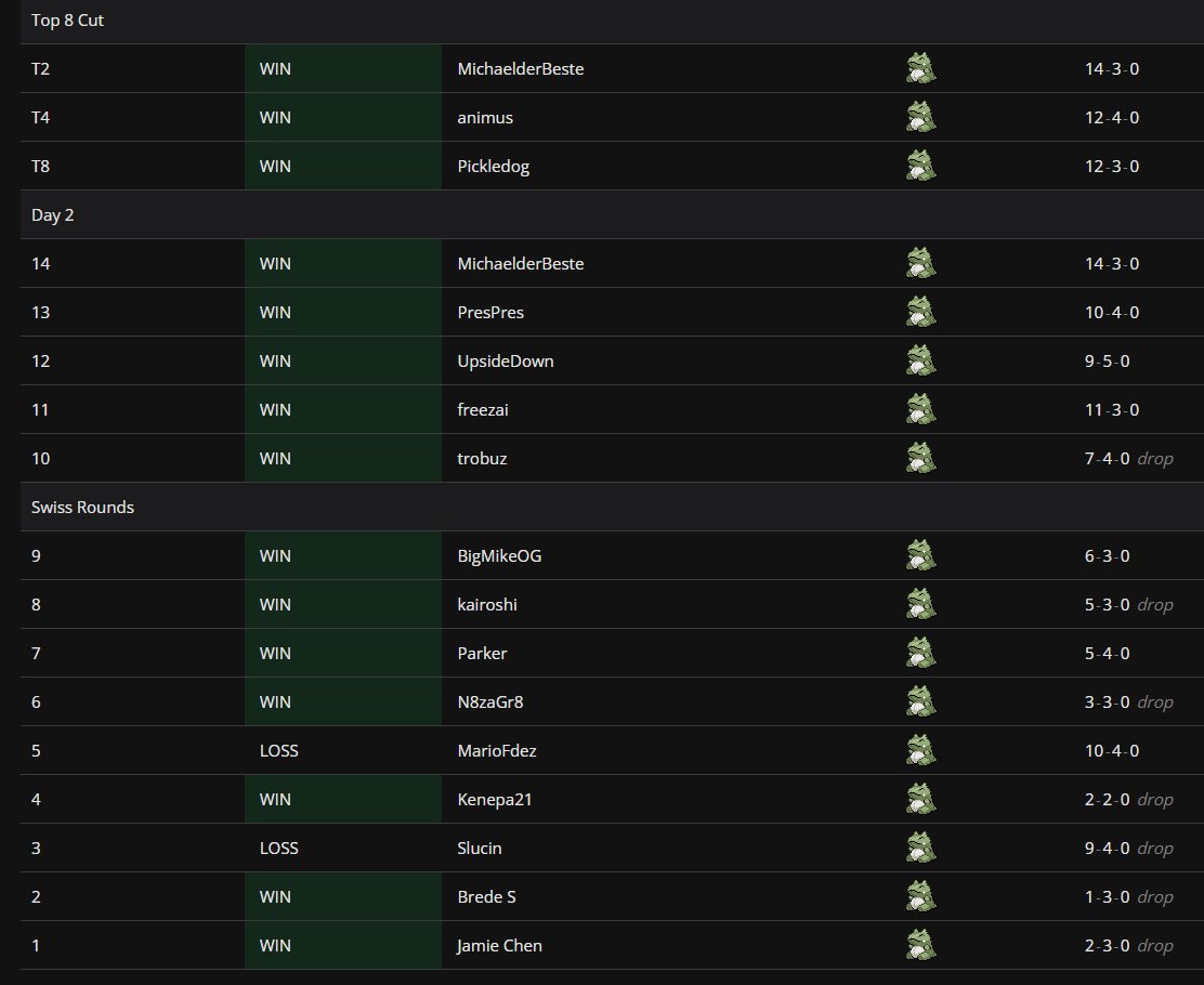 I won the largest SV Online Tournament!
Glad I was able to win the whole thing especially because I won 12 sets in a row after starting 3-2 💀
Thanks to <a href="/ninopokebros/">Nino</a> for hosting
Churros Chien Pao>>>