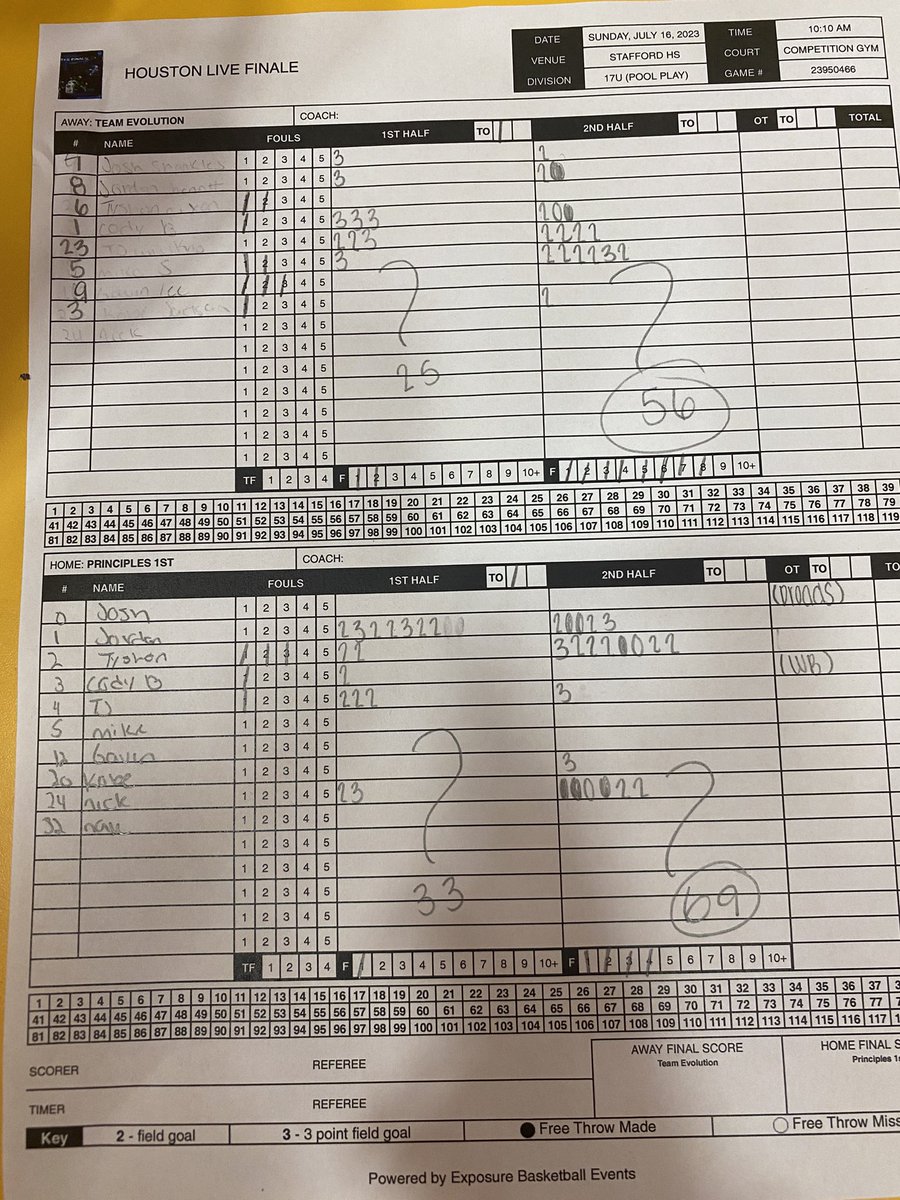 Coach__JayC's tweet photo. Great summer for the guys I can’t complain got another solid win today lead by @Jordanhoops10 25pts @nixon_tyshon 18pts @T_Wilkins0 9pts @_nick_delgado 12pts. These guys will be sight to see during the season mark my word!
@bigsloan32 @principles1rst @WillisHoops @KCainHoops https://t.co/WYKjS7Kmfc