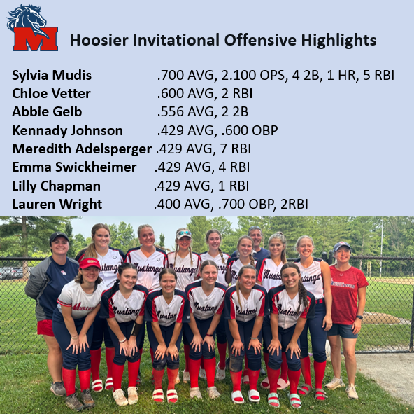 Great weekend at Hoosier Invitational going 3-2
<a href="/Sylvia_Mudis/">Sylvia Mudis</a> <a href="/abbie_geib/">Abbie Geib</a> <a href="/kennadyjohnson_/">Kennady</a>
<a href="/eswickheimer10/">Emma Swickheimer</a> <a href="/laurenwright_25/">Lauren Wright</a> <a href="/1MustangsNation/">Indiana Mustangs</a>
