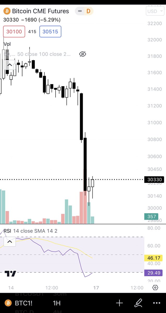 cosminsroman's tweet image. Quant-ul meu m-a anuntat ca urmeaza o saptamana rosie in special pe altcoins.

Btw, nici BTC CME Futures nu arata extraordinar.

#quant #catquant