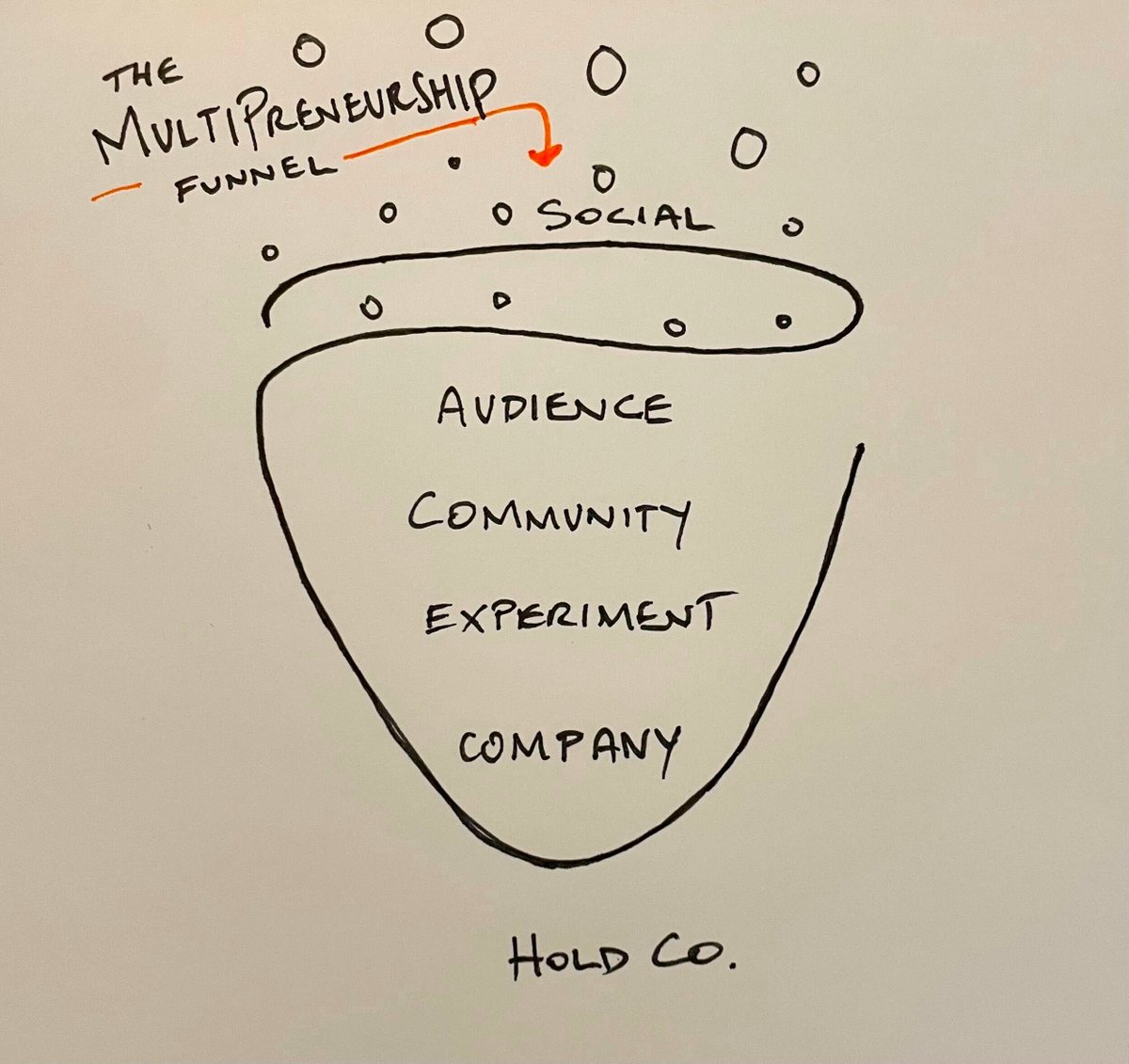 RIP Solopreneurs?

We're about to see the solopreneur evolve into something way bigger

And I'll tell you how it plays out

Founders aren't in awe of venture capital as they used to be. I remember watching The Social Network and thinking I wanted to raise VC.

And then I learned