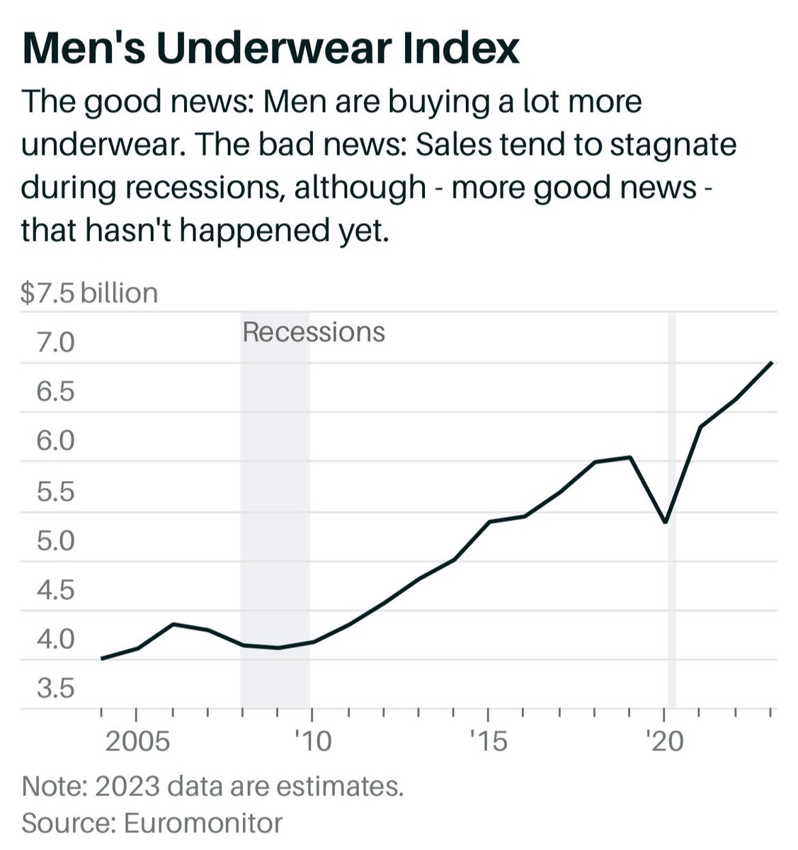 Julian Klymochko on Twitter "Men’s underwear sales, which tend to sag