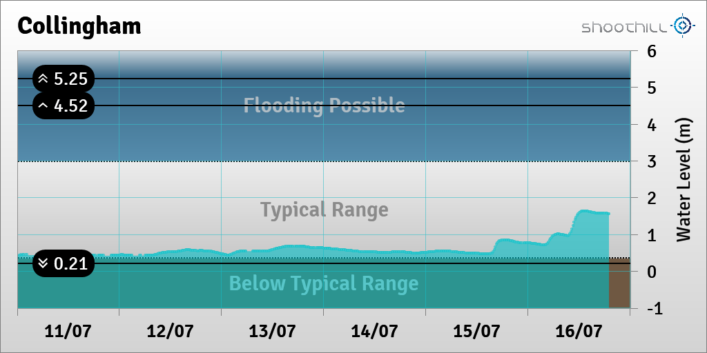On 16/07/23 at 19:00 the river level was 1.56m.