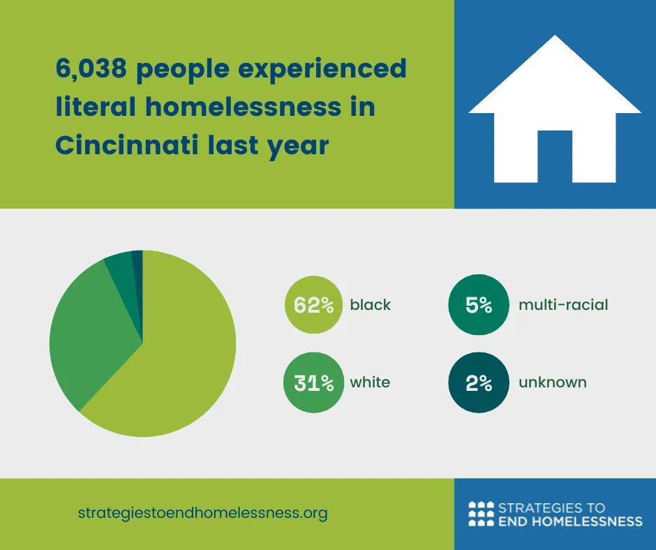 toEndHomeless's tweet photo. #EndHomelessness #2022Data https://t.co/N27cEklk37